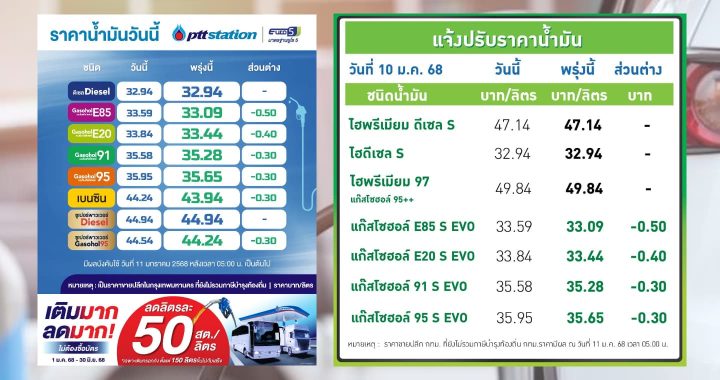 ปตท.-บางจาก ปรับลดราคาน้ำมันกลุ่มแก๊สโซฮอล์ลง 30-50 สตางค์ต่อลิตร