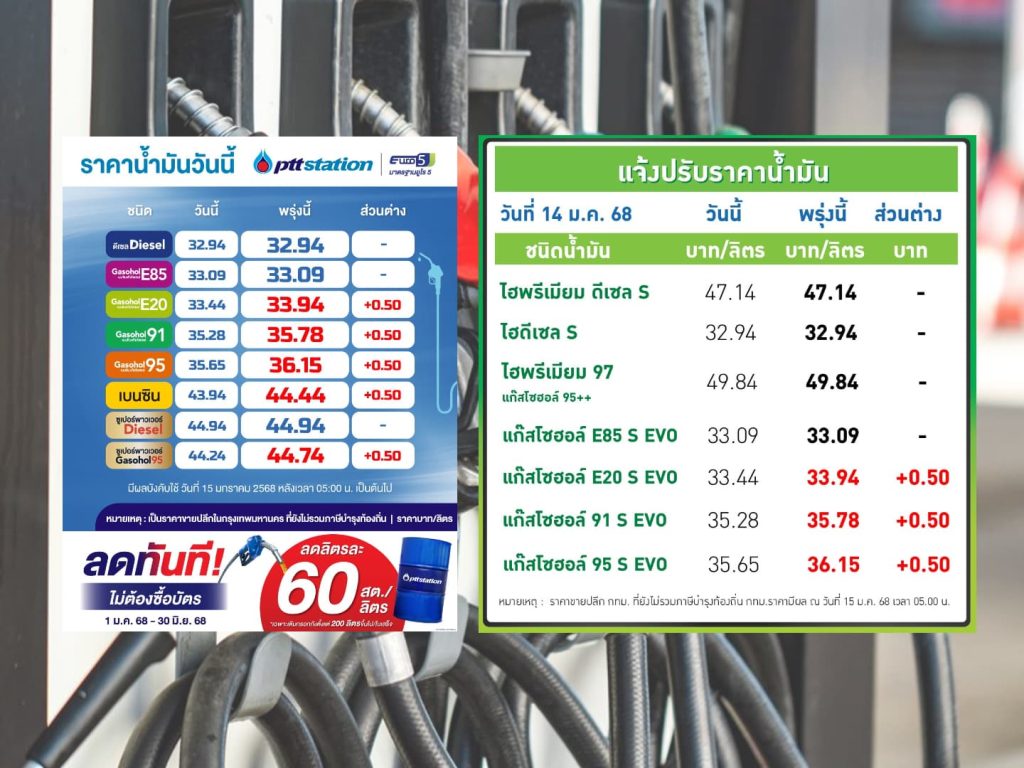 ปตท.-บางจาก ปรับราคาน้ำมันกลุ่มแก๊สโซฮอล์ขึ้นลิตรละ 50 สตางค์