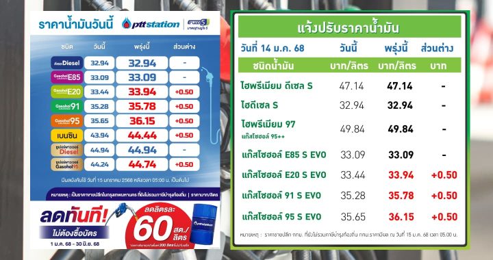 ปตท.-บางจาก ปรับราคาน้ำมันกลุ่มแก๊สโซฮอล์ขึ้นลิตรละ 50 สตางค์