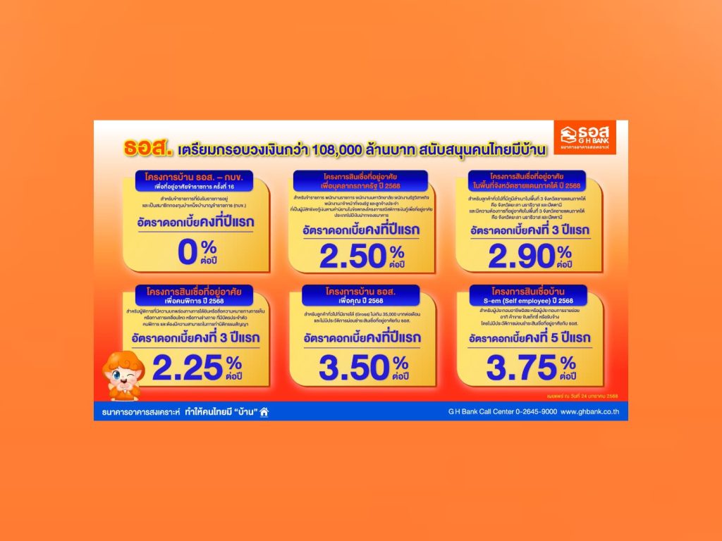 ธอส. เตรียมเงินแสนล้าน ดอกเบี้ย 0% ปีแรก