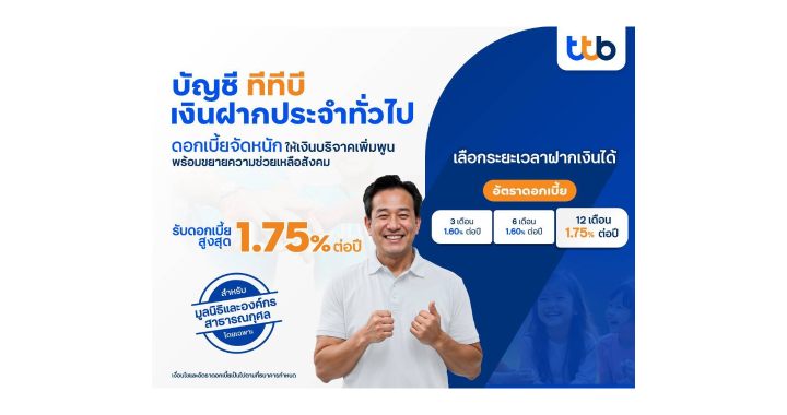 ทีทีบี ต่อยอดเงินบริจาคให้เพิ่มพูน ด้วยบัญชีฝากประจำ ดอกเบี้ยสูงสุด 1.75% ต่อปี