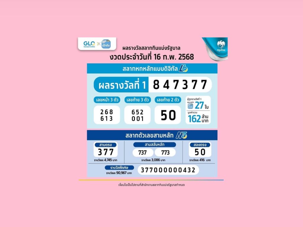 สลากดิจิทัล รวยคนเดียว 66 ล้านบาท !!