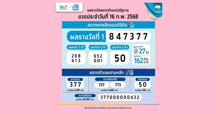 สลากดิจิทัล รวยคนเดียว 66 ล้านบาท !!