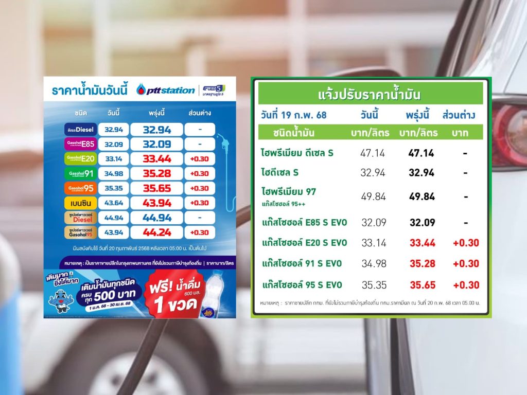 ปตท.-บางจาก ปรับราคาน้ำมันกลุ่มแก๊สโซฮอล์ทุกชนิดขึ้น 30 สตางค์ต่อลิตร