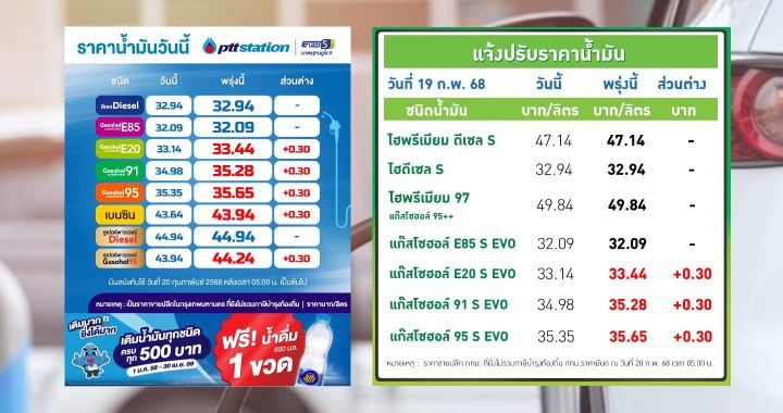 ปตท.-บางจาก ปรับราคาน้ำมันกลุ่มแก๊สโซฮอล์ทุกชนิดขึ้น 30 สตางค์ต่อลิตร