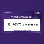 ธนาคารไทยพาณิชย์ ค่าเงินบาทประจำวันที่ 21 ก.พ. 2568