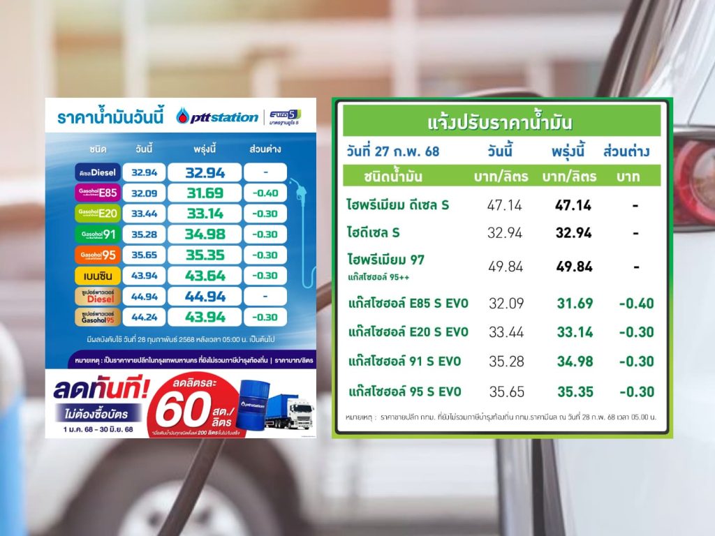 ปตท.-บางจาก ปรับลดราคาน้ำมันกลุ่มแก๊สโซฮอล์ลง 30-40 สตางค์ต่อลิตร