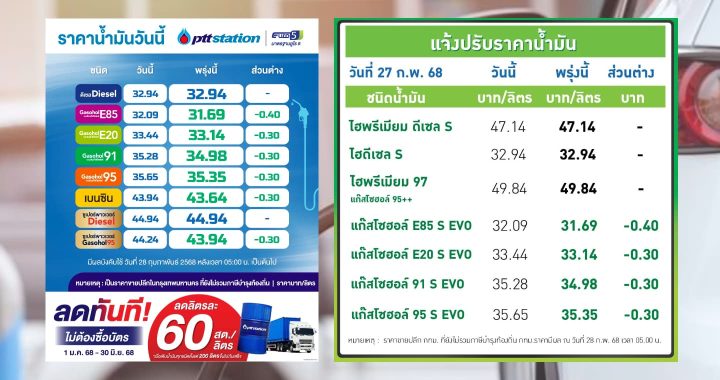 ปตท.-บางจาก ปรับลดราคาน้ำมันกลุ่มแก๊สโซฮอล์ลง 30-40 สตางค์ต่อลิตร