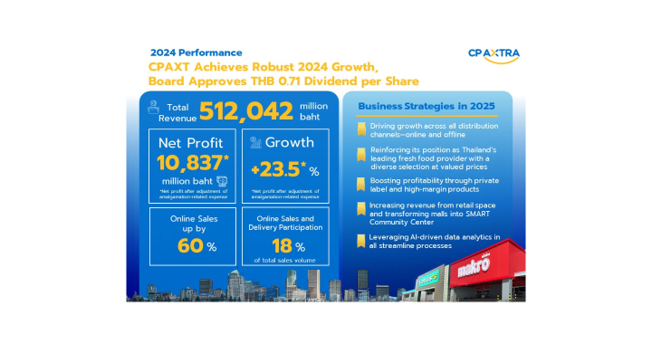 CP AXTRA’s 2024 Net Profit Soars 23.5% to THB 10.8 Billion