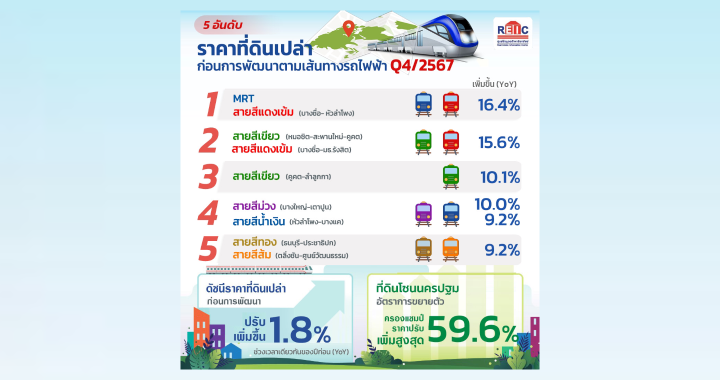 REIC เผยไตรมาส 4 ราคาที่ดินเปล่านครปฐมพุ่งสูงสุด