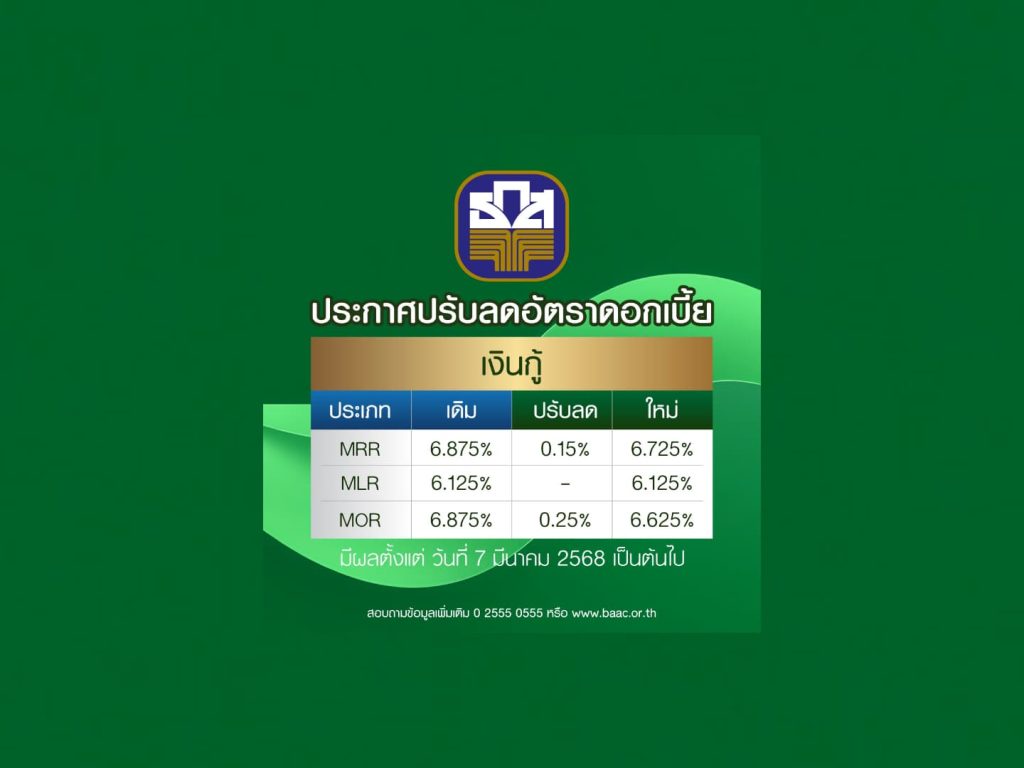 ธ.ก.ส. ประกาศลดอัตราดอกเบี้ยเงินกู้ สูงสุด 0.25% ต่อปี