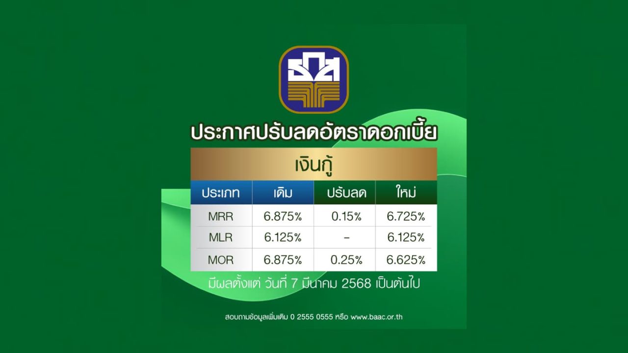 ธ.ก.ส. ประกาศลดอัตราดอกเบี้ยเงินกู้ สูงสุด 0.25% ต่อปี