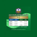 ธ.ก.ส. ประกาศลดอัตราดอกเบี้ยเงินกู้ สูงสุด 0.25% ต่อปี