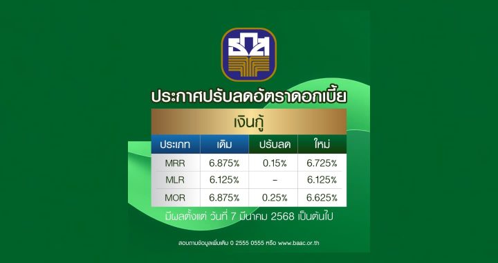 ธ.ก.ส. ประกาศลดอัตราดอกเบี้ยเงินกู้ สูงสุด 0.25% ต่อปี