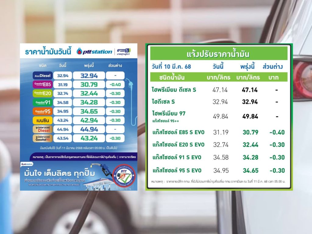 ปตท.-บางจาก ปรับลดราคาน้ำมันกลุ่มแก๊สโซฮอล์ลง 30-40 สตางค์ต่อลิตร