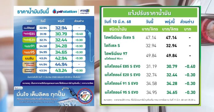 ปตท.-บางจาก ปรับลดราคาน้ำมันกลุ่มแก๊สโซฮอล์ลง 30-40 สตางค์ต่อลิตร