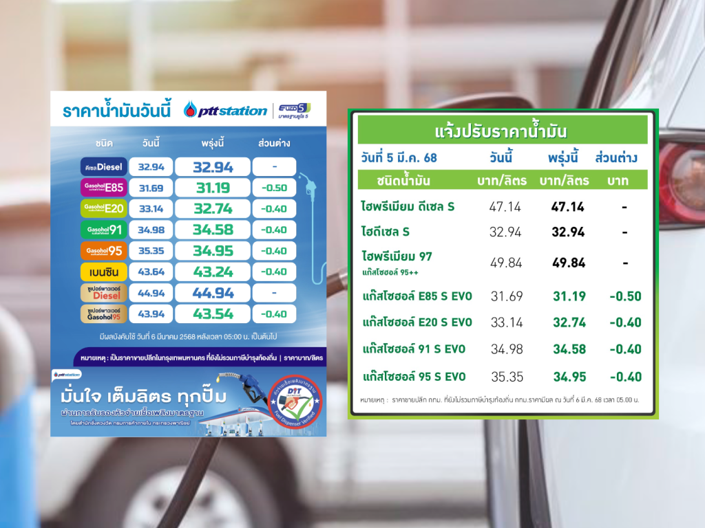 ปตท.-บางจาก ปรับลดราคาน้ำมันลง 40-50 สตางค์ต่อลิตร