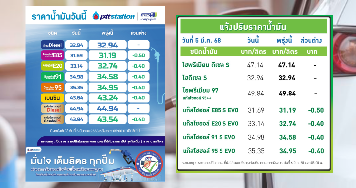 ปตท.-บางจาก ปรับลดราคาน้ำมันลง 40-50 สตางค์ต่อลิตร