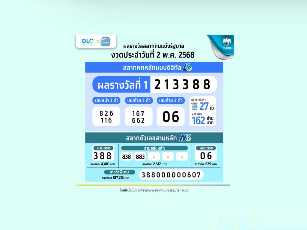 สลากดิจิทัล รวยคนเดียว รับจุก ๆ 138 ล้านบาท!