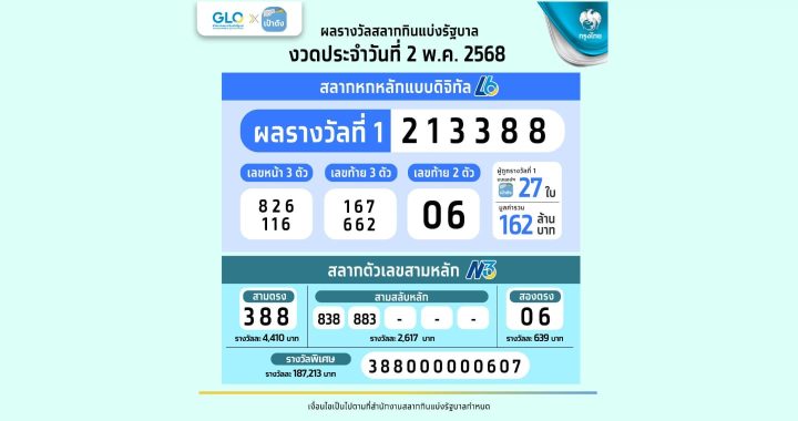 สลากดิจิทัล รวยคนเดียว รับจุก ๆ 138 ล้านบาท!