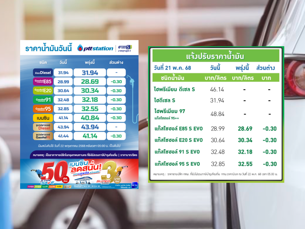 คนไทยเฮ!! ปตท.-บางจาก ปรับลดราคาน้ำมันลง 30 สตางค์ต่อลิตร