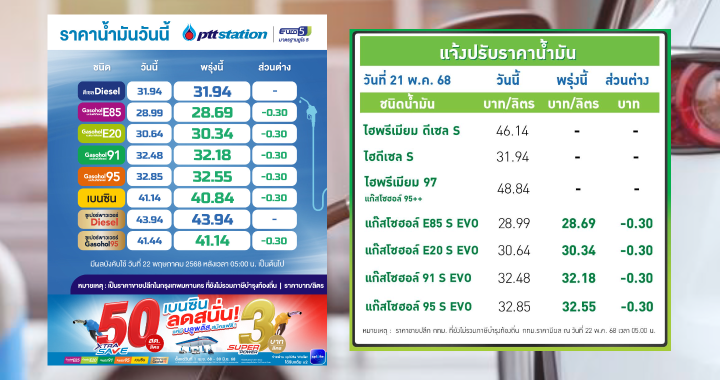 คนไทยเฮ!! ปตท.-บางจาก ปรับลดราคาน้ำมันลง 30 สตางค์ต่อลิตร