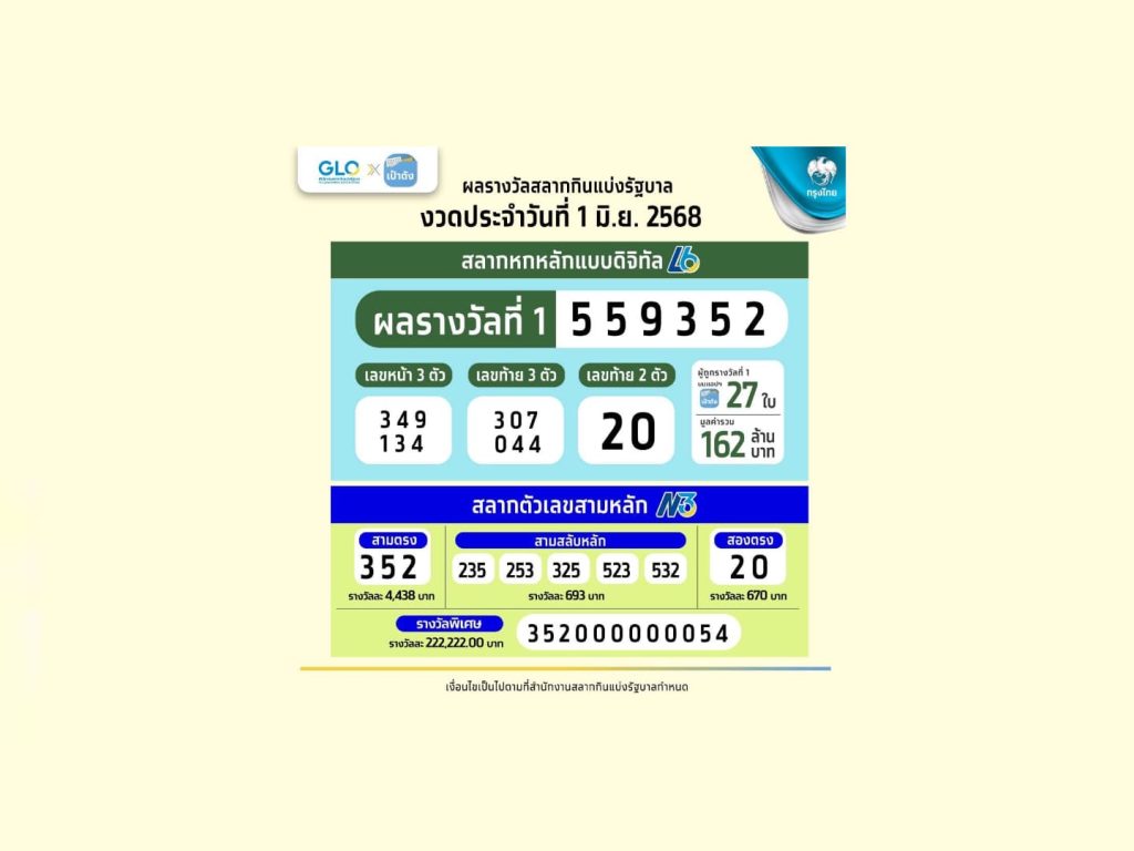 สลากดิจิทัล รวยคนเดียว 60 ล้านบาท