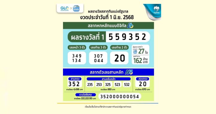สลากดิจิทัล รวยคนเดียว 60 ล้านบาท