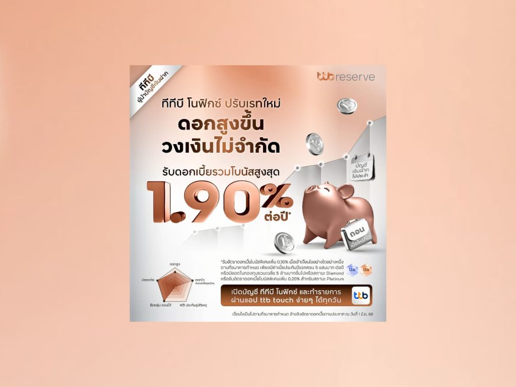 ทีทีบี ยกระดับบัญชี "ทีทีบี โนฟิกซ์" รับดอกเบี้ยรวมโบนัสใหม่สูงสุด 1.90% ต่อปี