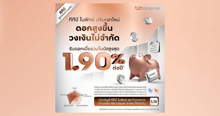 ทีทีบี ยกระดับบัญชี "ทีทีบี โนฟิกซ์" รับดอกเบี้ยรวมโบนัสใหม่สูงสุด 1.90% ต่อปี