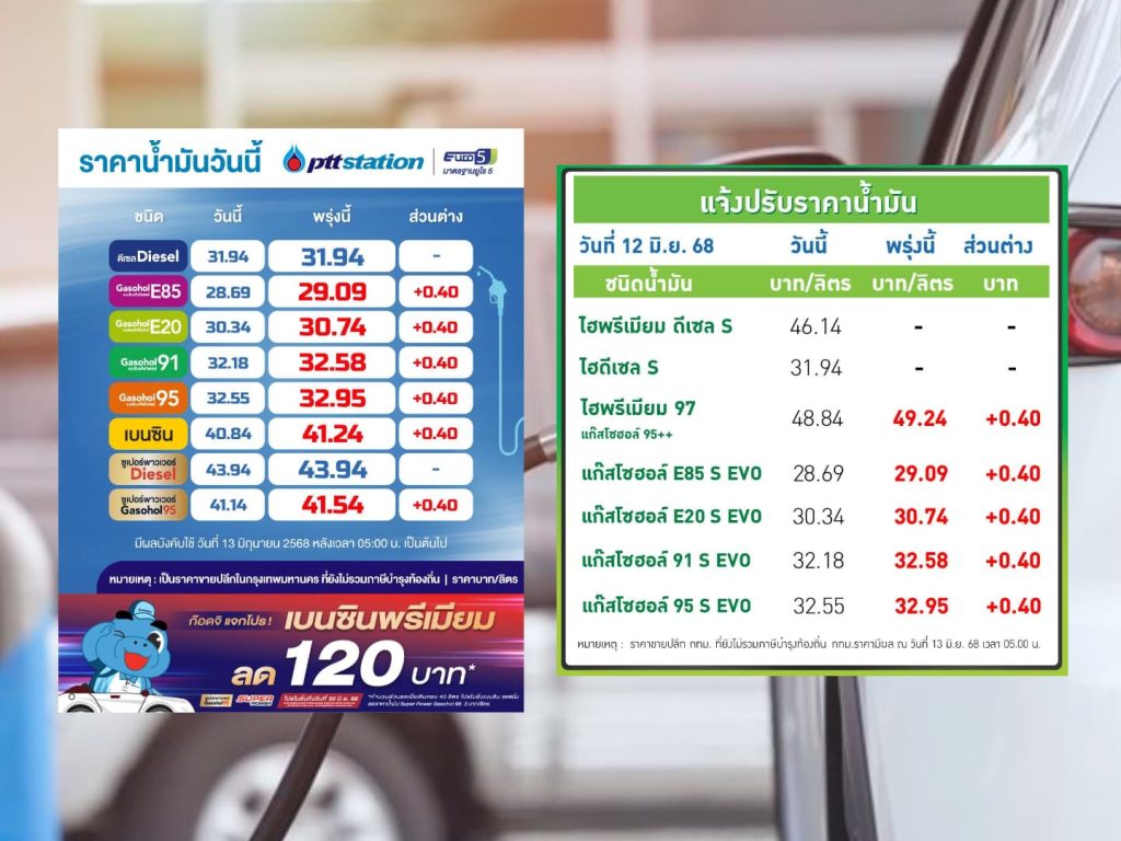ปตท.-บางจาก ปรับขึ้นราคาน้ำมันกลุ่มแก๊สโซฮอล์ 40 สตางค์ต่อลิตร