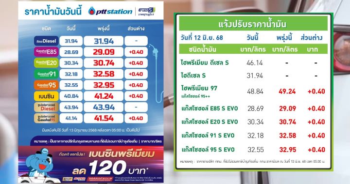 ปตท.-บางจาก ปรับขึ้นราคาน้ำมันกลุ่มแก๊สโซฮอล์ 40 สตางค์ต่อลิตร