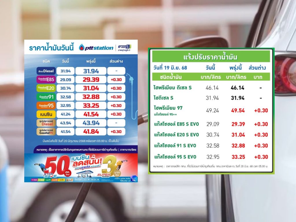 ปตท.-บางจาก ปรับราคาน้ำมันแก๊สโซฮอล์ทุกชนิดขึ้น 30 สตางค์ต่อลิตร