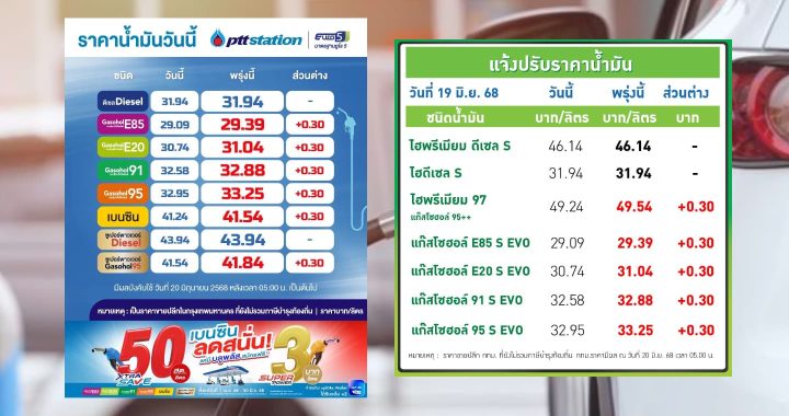 ปตท.-บางจาก ปรับราคาน้ำมันแก๊สโซฮอล์ทุกชนิดขึ้น 30 สตางค์ต่อลิตร