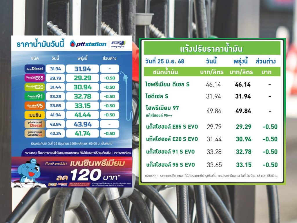 ปตท.-บางจาก ปรับลดราคาน้ำมันกลุ่มแก๊สโซฮอล์ และดีเซล ลง 50 สตางค์ต่อลิตร