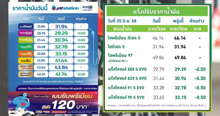 ปตท.-บางจาก ปรับลดราคาน้ำมันกลุ่มแก๊สโซฮอล์ และดีเซล ลง 50 สตางค์ต่อลิตร