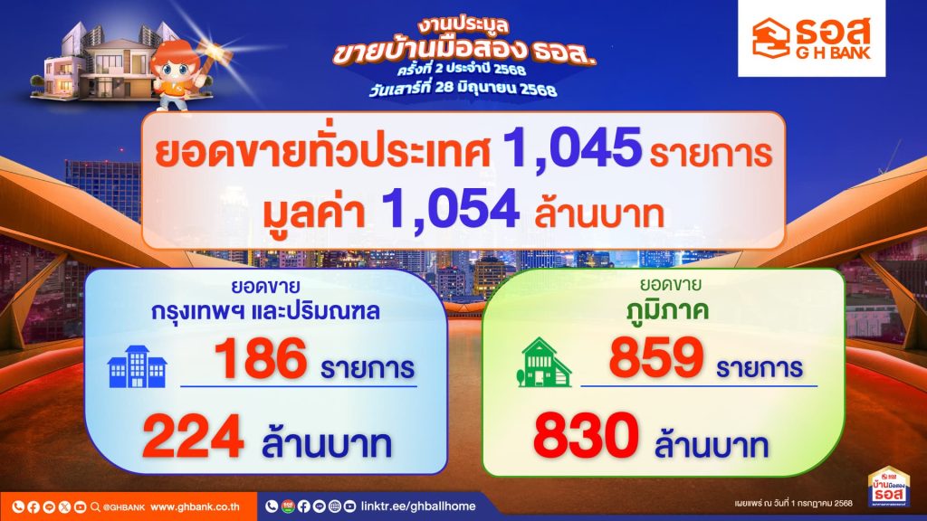 ธอส. เผย ประมูลบ้านครั้งที่ 2 ยอดขายทะลุ 1 พันล้านบาท