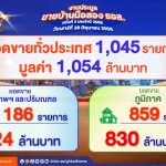 ธอส. เผย ประมูลบ้านครั้งที่ 2 ยอดขายทะลุ 1 พันล้านบาท