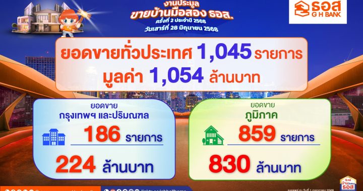 ธอส. เผย ประมูลบ้านครั้งที่ 2 ยอดขายทะลุ 1 พันล้านบาท