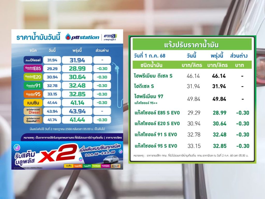 ปตท.-บางจาก ปรับลดราคาน้ำมันกลุ่มแก๊สโซฮอล์ลง 30 สตางค์ต่อลิตร