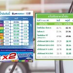 ปตท.-บางจาก ปรับลดราคาน้ำมันกลุ่มแก๊สโซฮอล์ลง 30 สตางค์ต่อลิตร