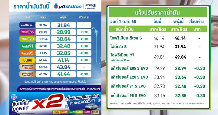 ปตท.-บางจาก ปรับลดราคาน้ำมันกลุ่มแก๊สโซฮอล์ลง 30 สตางค์ต่อลิตร