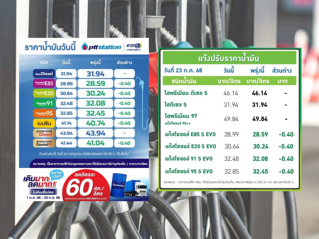 ปตท.-บางจาก ปรับลดราคาน้ำมันกลุ่มแก๊สโซฮอล์ลง 40 สตางค์ต่อลิตร