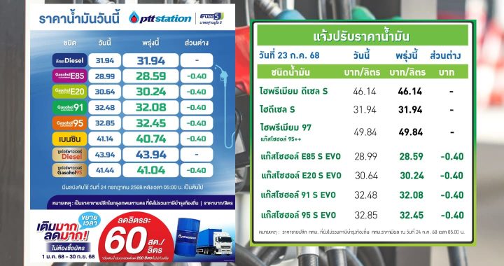 ปตท.-บางจาก ปรับลดราคาน้ำมันกลุ่มแก๊สโซฮอล์ลง 40 สตางค์ต่อลิตร