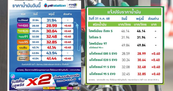 ปตท.-บางจาก ปรับราคาน้ำมันกลุ่มแก๊สโซฮอล์ทุกชนิดขึ้น 40 สตางค์ต่อลิตร