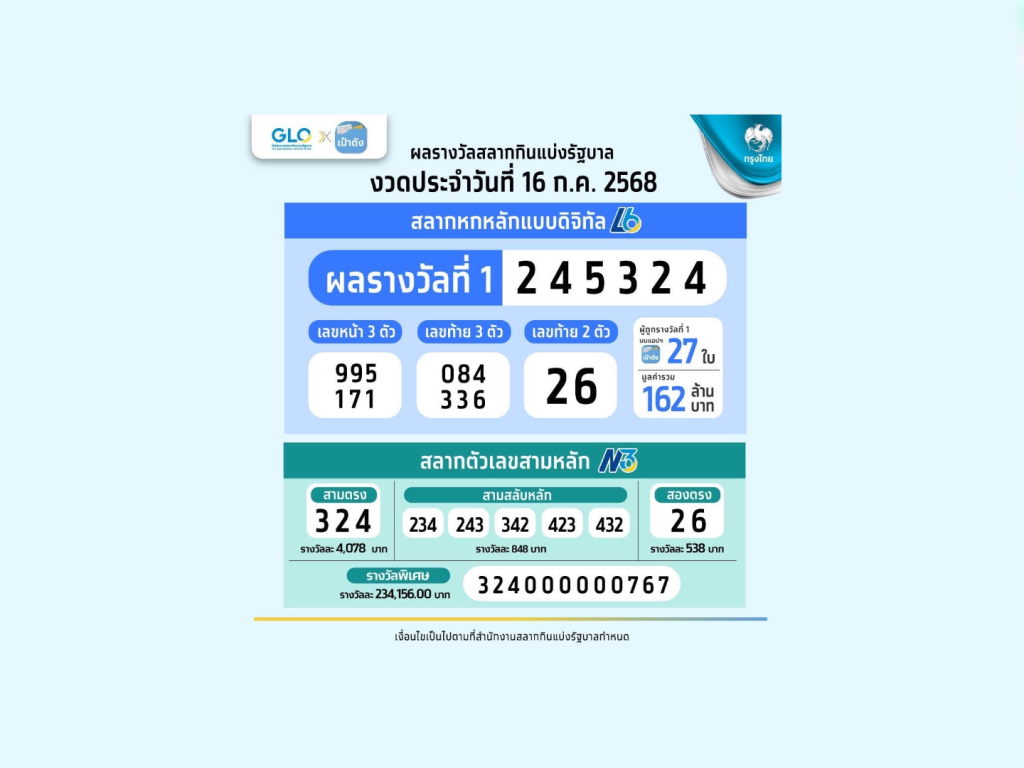 สลากดิจิทัล รวยคนเดียว รับเน้น ๆ 120 ล้านบาท!!