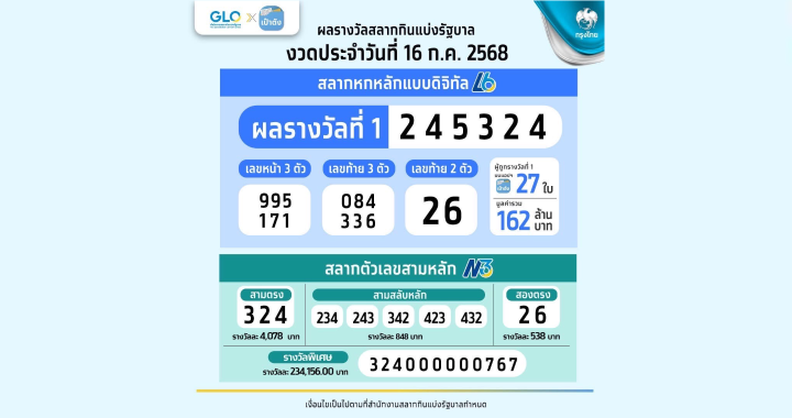 สลากดิจิทัล รวยคนเดียว รับเน้น ๆ 120 ล้านบาท!!