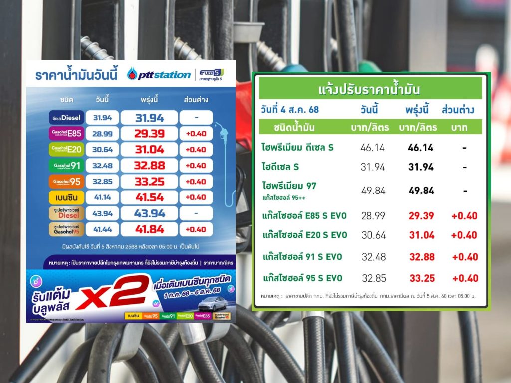 ปตท.-บางจาก ปรับราคาน้ำมันกลุ่มแก๊สโซฮอล์ขึ้น 40 สตางค์ต่อลิตร
