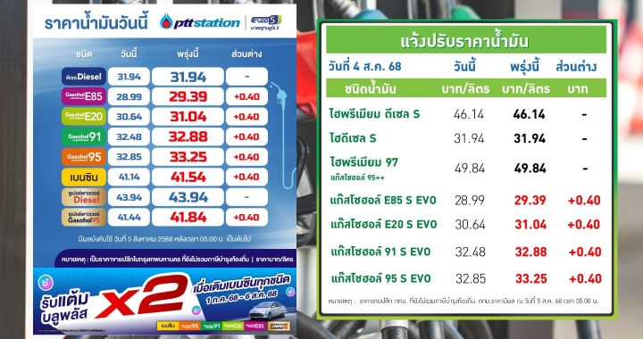 ปตท.-บางจาก ปรับราคาน้ำมันกลุ่มแก๊สโซฮอล์ขึ้น 40 สตางค์ต่อลิตร