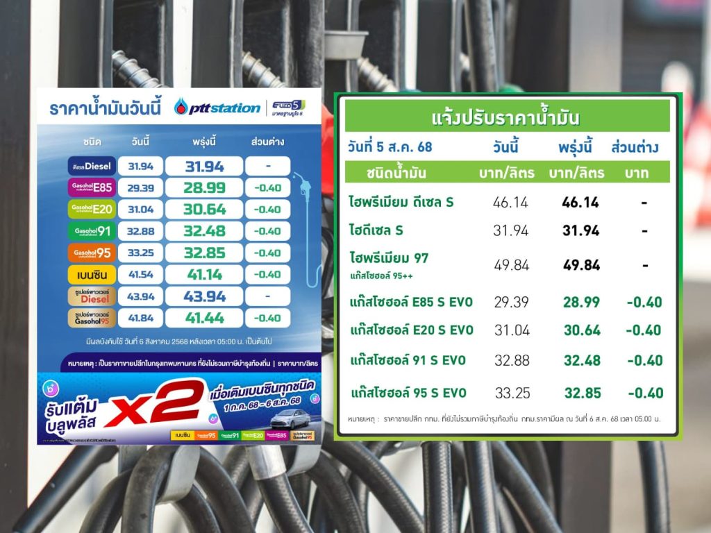 ปตท.-บางจาก ปรับลดราคาน้ำมันกลุ่มแก๊สโซฮอล์ลง 40 สตางค์ต่อลิตร